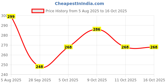 flipkart.com moonroof 255 TC Cotton Double Printed Fitted (Elastic) Bedsheet moonroof Price History Graph from 5 Aug 2025 to 15 Oct 2025