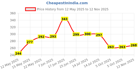 flipkart.com moonroof 255 TC Cotton King Printed Fitted (Elastic) Bedsheet moonroof Price History Graph from 12 May 2025 to 12 Nov 2025