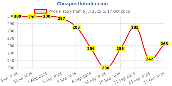 flipkart.com moonroof 255 TC Cotton King Printed Fitted (Elastic) Bedsheet moonroof Price History Graph from 5 Jul 2025 to 17 Oct 2025