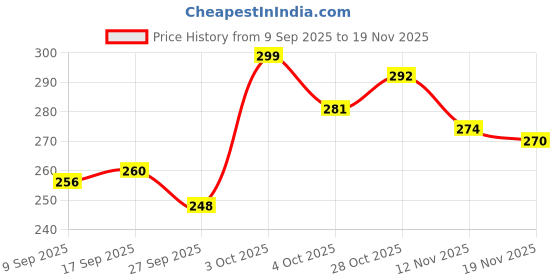 flipkart.com moonroof 255 TC Cotton Queen Printed Fitted (Elastic) Bedsheet moonroof Price History Graph from 9 Sep 2025 to 19 Nov 2025
