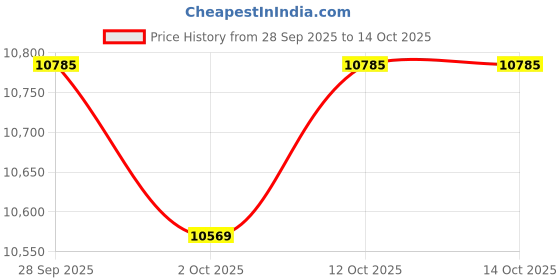 flipkart.com mrf 255/65R18 111T WANDERER TUBE LESS A/T A3 ROW TL TYRE 4 Wheeler Tyre mrf Price History Graph from 28 Sep 2025 to 13 Oct 2025