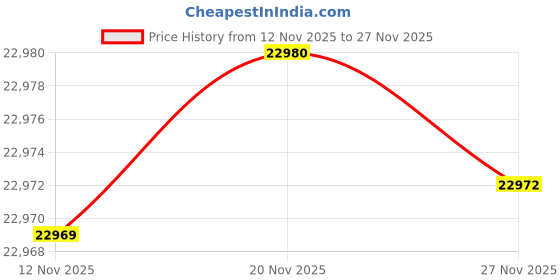 flipkart.com tm&w 256 chicken capacity incubator Egg Incubator tm&w Price History Graph from 12 Nov 2025 to 27 Nov 2025