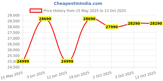 flipkart.com samsung 256 L Frost Free Double Door 2 Star Convertible Refrigeratorwith Digital Inverter and Display samsung Price History Graph from 15 May 2025 to 12 Oct 2025