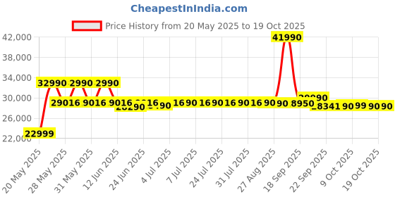 flipkart.com samsung 256 L Frost Free Double Door 2 Star Refrigerator samsung Price History Graph from 20 May 2025 to 17 Oct 2025