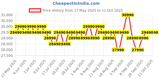 flipkart.com samsung 256 L Frost Free Double Door 3 Star Convertible Refrigeratorwith Digital Inverter and Display samsung Price History Graph from 17 May 2025 to 11 Oct 2025