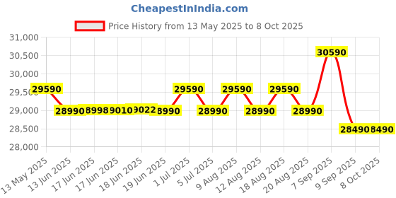 flipkart.com samsung 256 L Frost Free Double Door 3 Star Refrigeratorwith Digital Inverter and Display samsung Price History Graph from 13 May 2025 to 7 Oct 2025