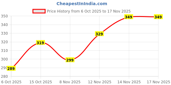 flipkart.com niyank 256369154 1500 W Shock Proof Immersion Heater Rod niyank Price History Graph from 6 Oct 2025 to 17 Nov 2025