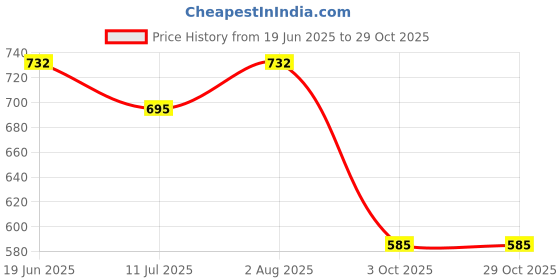 flipkart.com mx 2574A Straight TS Patch Cable mx Price History Graph from 19 Jun 2025 to 29 Oct 2025