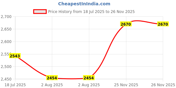 flipkart.com 25830 Hollister Conform 2 Interactive dressings Medical Dressing hollister Price History Graph from 18 Jul 2025 to 26 Nov 2025