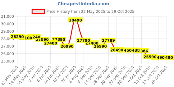 flipkart.com whirlpool 259 L Frost Free Double Door 2 Star Refrigerator whirlpool Price History Graph from 22 May 2025 to 28 Oct 2025