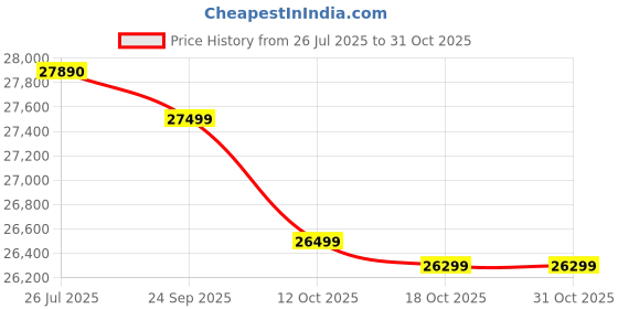 flipkart.com whirlpool 259 L Frost Free Double Door 2 Star Refrigerator with Glass Door whirlpool Price History Graph from 26 Jul 2025 to 30 Oct 2025