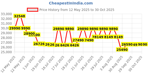 flipkart.com whirlpool 259 L Frost Free Double Door 2 Star Refrigeratorwith Glass Door whirlpool Price History Graph from 12 May 2025 to 30 Oct 2025