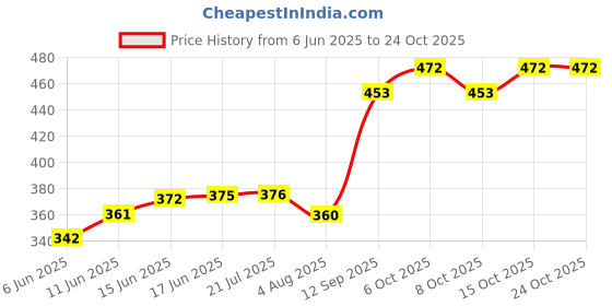 flipkart.com frantic 25CM Lucky Elephant Soft Toy for Kids Playing Toy,(LuckyGreyElephant_2024) - 25 cm frantic Price History Graph from 6 Jun 2025 to 24 Oct 2025