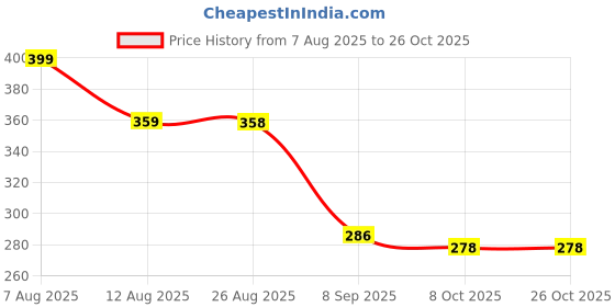 flipkart.com miccaworlds 25cm Magnetic Chess Board Game Foldable Chess miccaworlds Price History Graph from 7 Aug 2025 to 26 Oct 2025