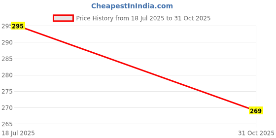 flipkart.com 25degree n Multicolor Men & Women Sling Bag Hemp Sling Bags 25degree n Price History Graph from 18 Jul 2025 to 31 Oct 2025