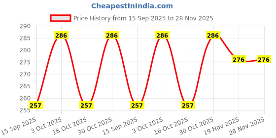 flipkart.com 25degree n Party Black Clutch 25degree n Price History Graph from 15 Sep 2025 to 28 Nov 2025