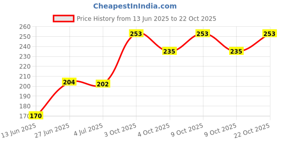 flipkart.com bm retail 25g UV Resin Clear Transparent Resin Glue Hard Type for Jewelry Craft Glue bm retail Price History Graph from 13 Jun 2025 to 22 Oct 2025