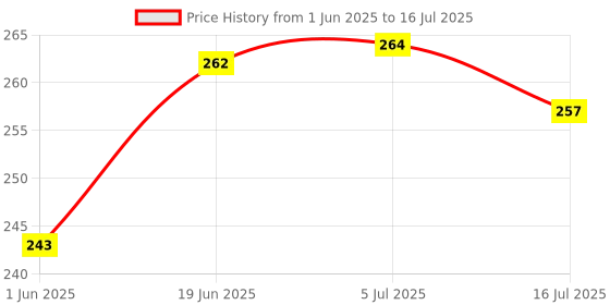 flipkart.com novo 25IN 1 MULTIFUNCTION SCREW DRIVERTOOL KIT Precision Screwdriver Set novo Price History Graph from 1 Jun 2025 to 16 Jul 2025
