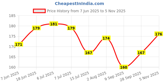 flipkart.com senkiddpro 2.5inch Male Threaded Tap Extension Fittings for Bathroom Toilet/Kitchen(2pcs) Faucet Nozzle senkiddpro Price History Graph from 7 Jun 2025 to 2 Nov 2025