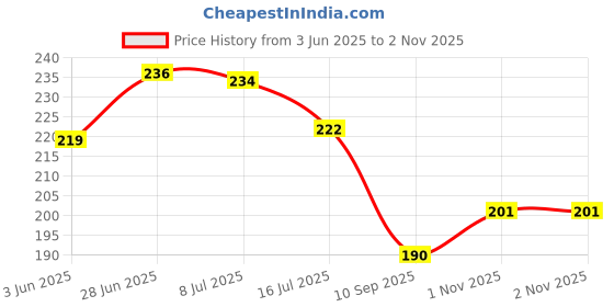 flipkart.com senkiddpro 2.5inch Male Threaded Tap Extension Fittings for Bathroom Toilet/Kitchen(3pcs) Faucet Nozzle senkiddpro Price History Graph from 3 Jun 2025 to 1 Nov 2025