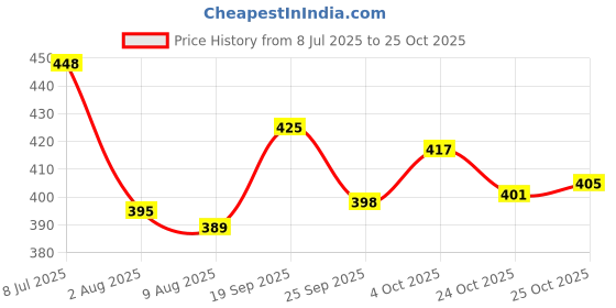 flipkart.com shop 24 care 2.5KG_FILLER Bean Bag Filler shop 24 care Price History Graph from 8 Jul 2025 to 25 Oct 2025