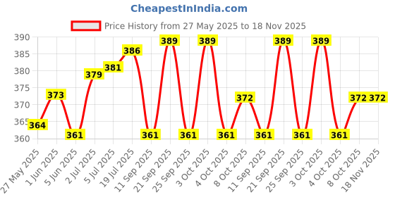 flipkart.com leapable enterprise 25Lbs Strong Heavy Duty Magnetic Hooks for Classroom Fridge Hanging Cabins Grill Multipurpose Office Magnets Pack of 6 leapable enterprise Price History Graph from 27 May 2025 to 18 Nov 2025