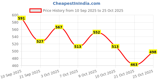 flipkart.com coral india 2.5mm-450meter-1kg50gram-yellow-Rope Yellow coral india Price History Graph from 10 Sep 2025 to 24 Oct 2025