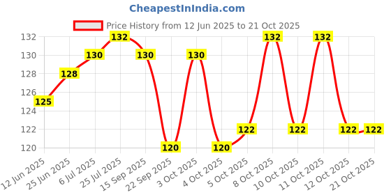 flipkart.com deera 2.5mm Disposable Bamboo BBQ SKEWERS 12" Kebab Grill & Parties Disposable Bamboo Roast Fork, Dessert Fork Set deera Price History Graph from 12 Jun 2025 to 20 Oct 2025