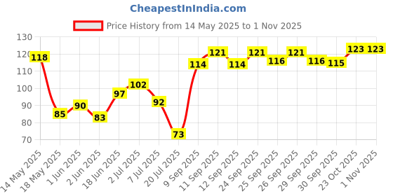 flipkart.com fuerdanni 25mm Mini Brass Square Padlock 2 Keys Included Per Lock- 2 Combo Packs Padlock Padlock fuerdanni Price History Graph from 14 May 2025 to 31 Oct 2025