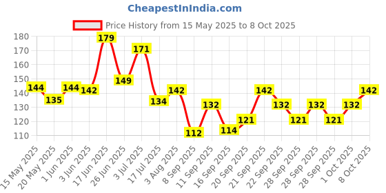 flipkart.com puthak 25mm Mini Brass Square Padlock 2 Keys Included Per Lock- 3 Combo Packs Padlock puthak Price History Graph from 15 May 2025 to 8 Oct 2025