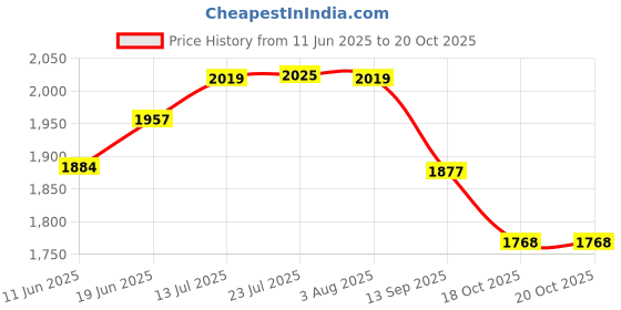 flipkart.com appster 25pcs 4 Way Fogger Assembly Complete 1/2" Threaded with Anti-Drip Check Valve 100 L Hose-end Sprayer appster Price History Graph from 11 Jun 2025 to 20 Oct 2025