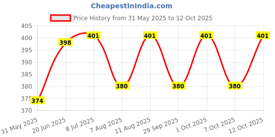 flipkart.com age care 25Pcs Anti Snore Well Strips Breathe Easy Stop Snoring Nasal Strips Sleeping care treatment of nasal congestion strip Patch Anti-snoring Device age care Price History Graph from 31 May 2025 to 12 Oct 2025