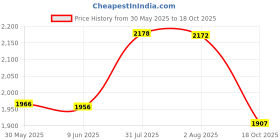 flipkart.com appster (25pcs) Irrigation Fogger System 4 Way Fogger Assembly Unit with Check Valve 100 L Hose-end Sprayer appster Price History Graph from 30 May 2025 to 18 Oct 2025