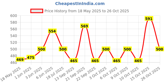 flipkart.com jinsa 25pcs of 20x10x2mm Rectangle/block Neodymium Rare-Earth Magents, Art & crafts Multipurpose Office Magnets Pack of 25 jinsa Price History Graph from 18 May 2025 to 26 Oct 2025