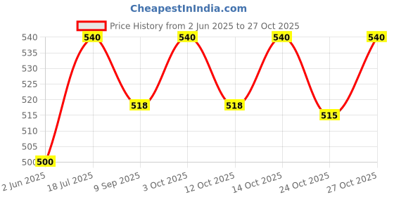 flipkart.com patpat 25pcs PVC Trading Card Case for Game Card Clear 3 x 3.97 Top Loading Plastic patpat Price History Graph from 2 Jun 2025 to 27 Oct 2025