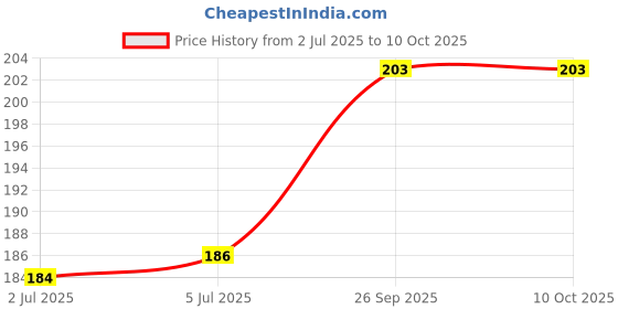 flipkart.com blp 25Pcs Standard Fuse Kit - Replacement Big Blade Fuses for Vehicles (2A-40A) Car Fuse Box blp Price History Graph from 2 Jul 2025 to 9 Oct 2025