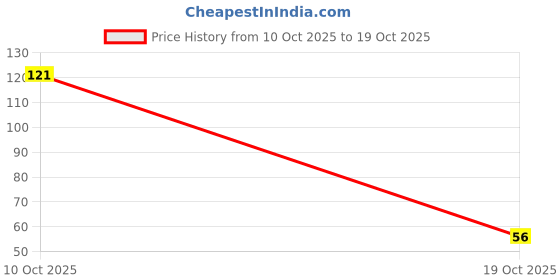 flipkart.com beautiplus 25PCS_RoundLIGHT Candle beautiplus Price History Graph from 10 Oct 2025 to 19 Oct 2025