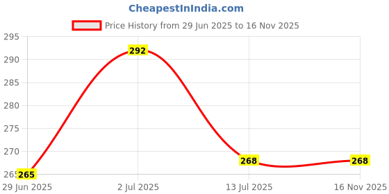 flipkart.com brustro 25% Hot Pressed 50 Sheets. Size (Small) 10cm X 14cm 300 gsm Watercolor Paper brustro Price History Graph from 29 Jun 2025 to 16 Nov 2025
