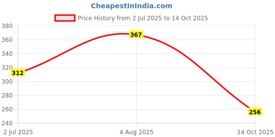 flipkart.com gopinath autolink 25strips Hook and Loop with Adhesive 1 x 4 Inch Strong Mounting DoubleSided Tape Stick-on Velcro gopinath autolink Price History Graph from 2 Jul 2025 to 14 Oct 2025
