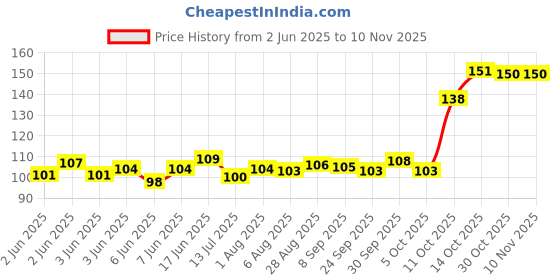 flipkart.com zyozi 25th Anniversary Photo Booth Party Prop,Anniversary Party Decoration- Pack Of 26 Photo Booth Board zyozi Price History Graph from 2 Jun 2025 to 7 Nov 2025