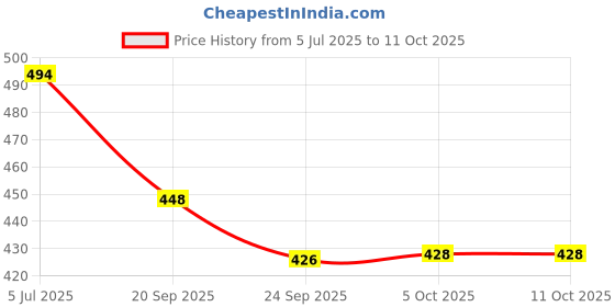 flipkart.com akr 25W LASER and TUBE Light Water Resistant Ultrabright Long Range Rechargeable Torch (Black : Rechargeable) Torch akr Price History Graph from 5 Jul 2025 to 10 Oct 2025