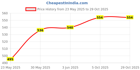 flipkart.com balrama 25x1 Micrometer Brass with Nickel Buffing 25 mm SS Thread 25 mm 0-25mm Outside Micrometer Screw Gauge balrama Price History Graph from 23 May 2025 to 29 Oct 2025