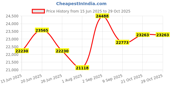flipkart.com alter 26" 002S ELECTRIC CYCLE | 95% PRE- ASSEMBLED WITH CHARGER (BLACK & YELLOW) 26 inches Single Speed Lithium-ion (Li-ion) Electric Cycle alter Price History Graph from 15 Jun 2025 to 29 Oct 2025