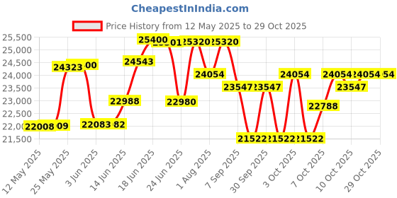 flipkart.com alter 26" 002S-FLY MODEL ELECTRIC CYCLE, 95% PRE- ASSEMBLED WITH CHARGER (Grey & Pink) 26 inches Single Speed Lithium-ion (Li-ion) Electric Cycle alter Price History Graph from 12 May 2025 to 28 Oct 2025
