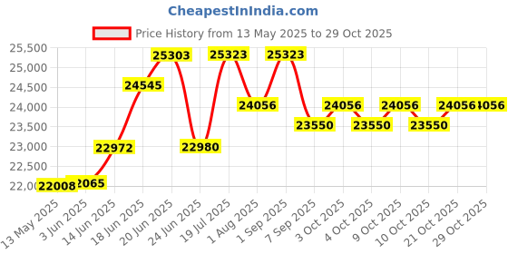 flipkart.com alter 26" 002S-FLY MODEL ELECTRIC CYCLE,95% PRE-ASSEMBLED WITH CHARGER (Grey & Orange) 26 inches Single Speed Lithium-ion (Li-ion) Electric Cycle alter Price History Graph from 13 May 2025 to 28 Oct 2025