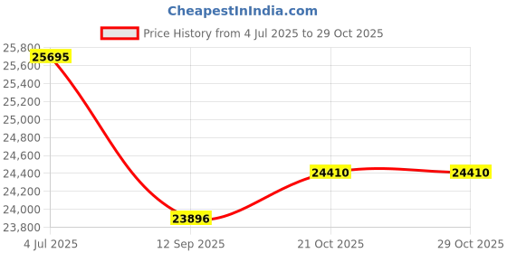 flipkart.com alter 26" 002S PRO ELECTRIC CYCLE | 95% PRE- ASSEMBLED WITH CHARGER (BLACK & ORANGE) 26 inches Single Speed Lithium-ion (Li-ion) Electric Cycle alter Price History Graph from 4 Jul 2025 to 28 Oct 2025