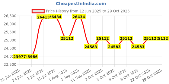 flipkart.com alter 26" 002SPRO-HL ELECTRIC CYCLE, 95% PRE-ASSEMBLED WITH CHARGER (BLACK & SEAGREEN) 26 inches Single Speed Lithium-ion (Li-ion) Electric Cycle alter Price History Graph from 12 Jun 2025 to 28 Oct 2025
