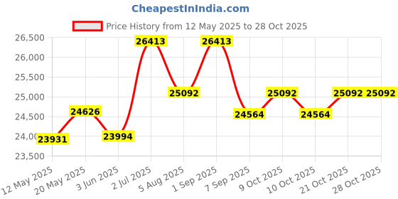 flipkart.com alter 26" 002SPRO-HL ELECTRIC CYCLE, 95% PRE-ASSEMBLED WITH CHARGER (ORANGE & YELLOW) 26 inches Single Speed Lithium-ion (Li-ion) Electric Cycle alter Price History Graph from 12 May 2025 to 28 Oct 2025