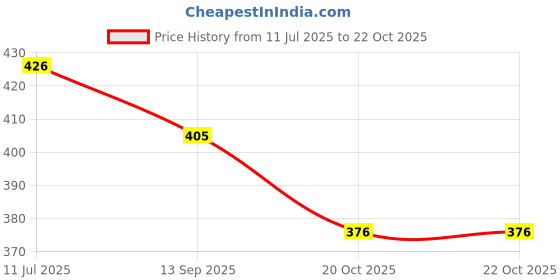 flipkart.com adawat 26 blade Stainless Steel Feeler Gauge Dual Marked Metric and Marking Gauge adawat Price History Graph from 11 Jul 2025 to 21 Oct 2025