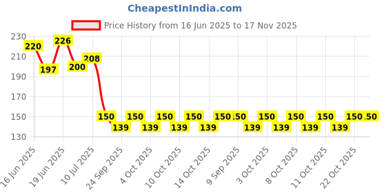 flipkart.com atools 26 Blades 0015''.025'' Feeler Marking Gauge Marking Gauge atools Price History Graph from 16 Jun 2025 to 17 Nov 2025